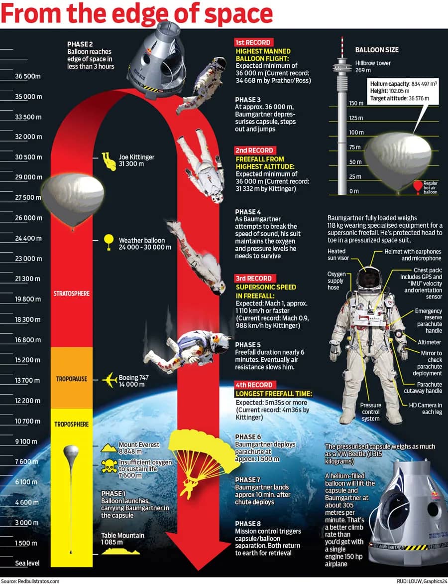 Infographic: from the edge of space