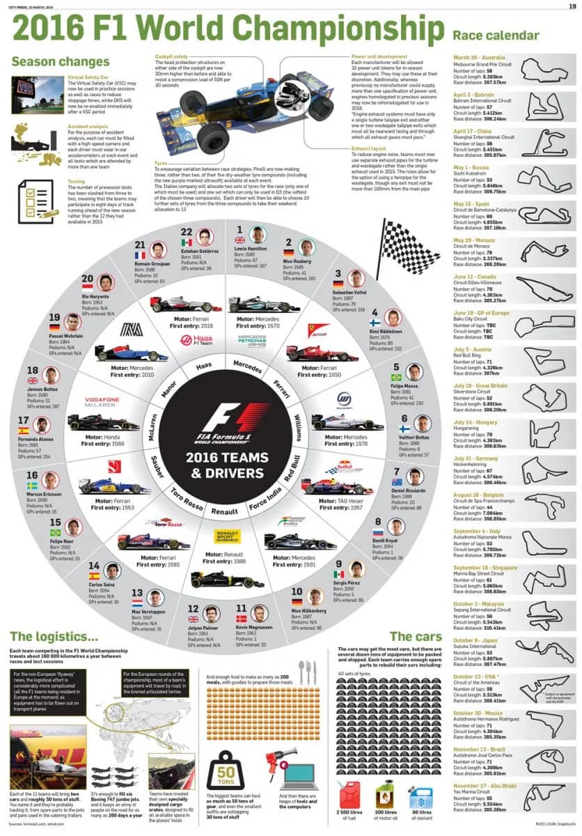 Infographic: the 2016 F1 World Championship teams, drivers and race calendar