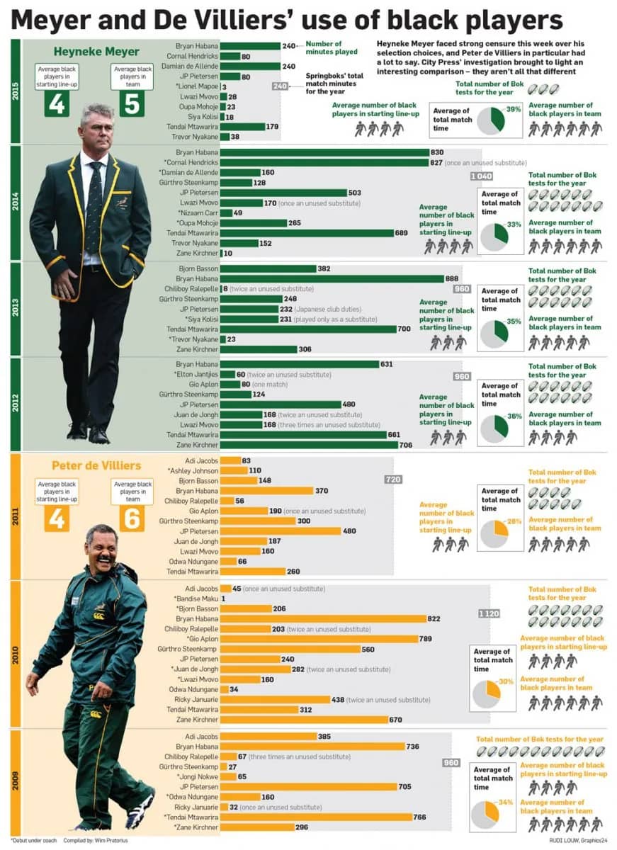 Infographic: Heyneke Meyer and Peter de Villiers’ use of black players