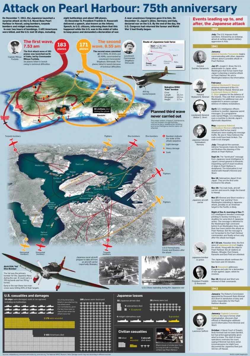 Infographic: the attack on Pearl Harbor, 75th anniversary