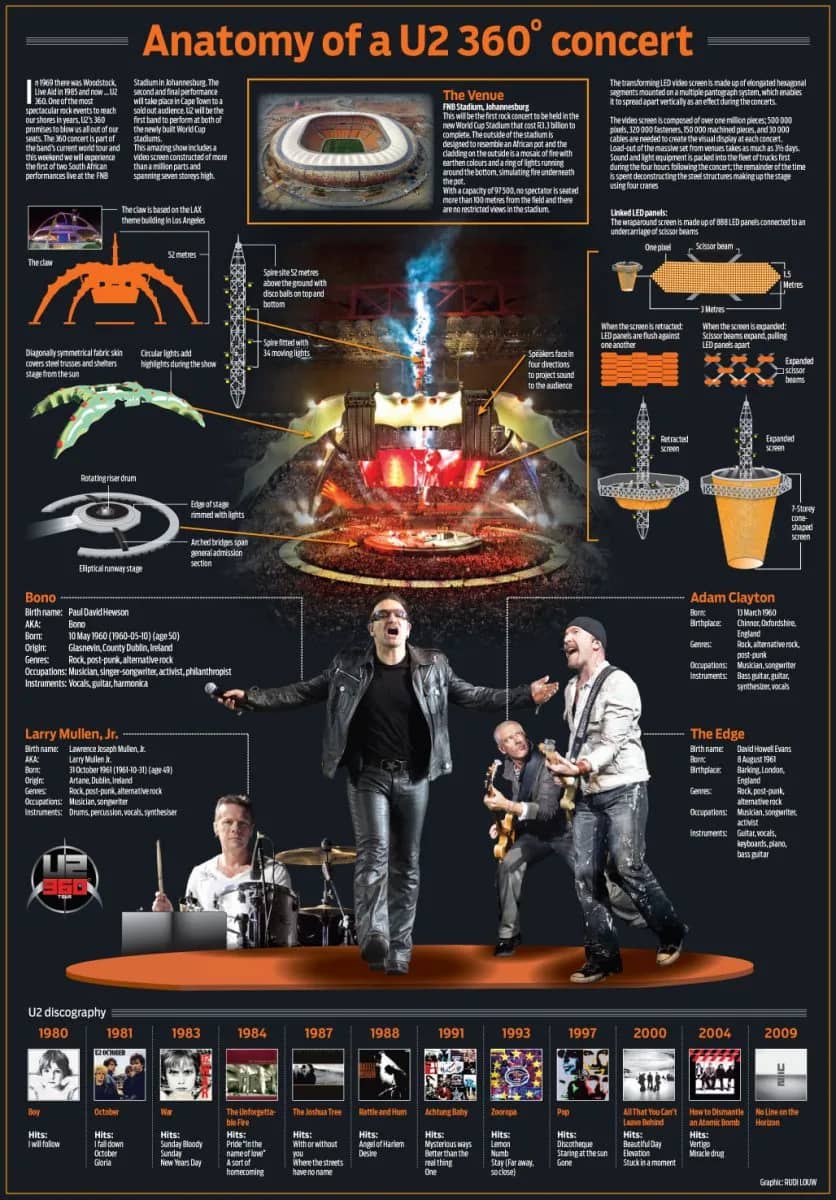 Infographic: anatomy of a U2 360° concert