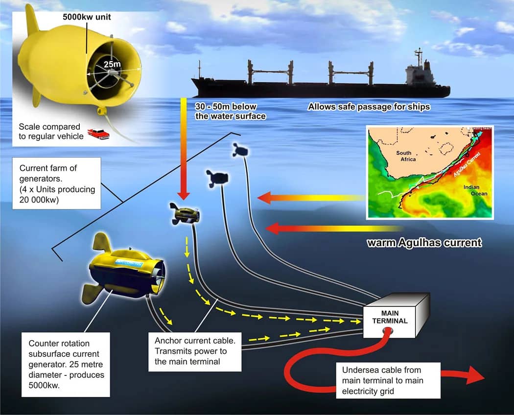 Illustrated graphic explaining how ocean-current power generation works